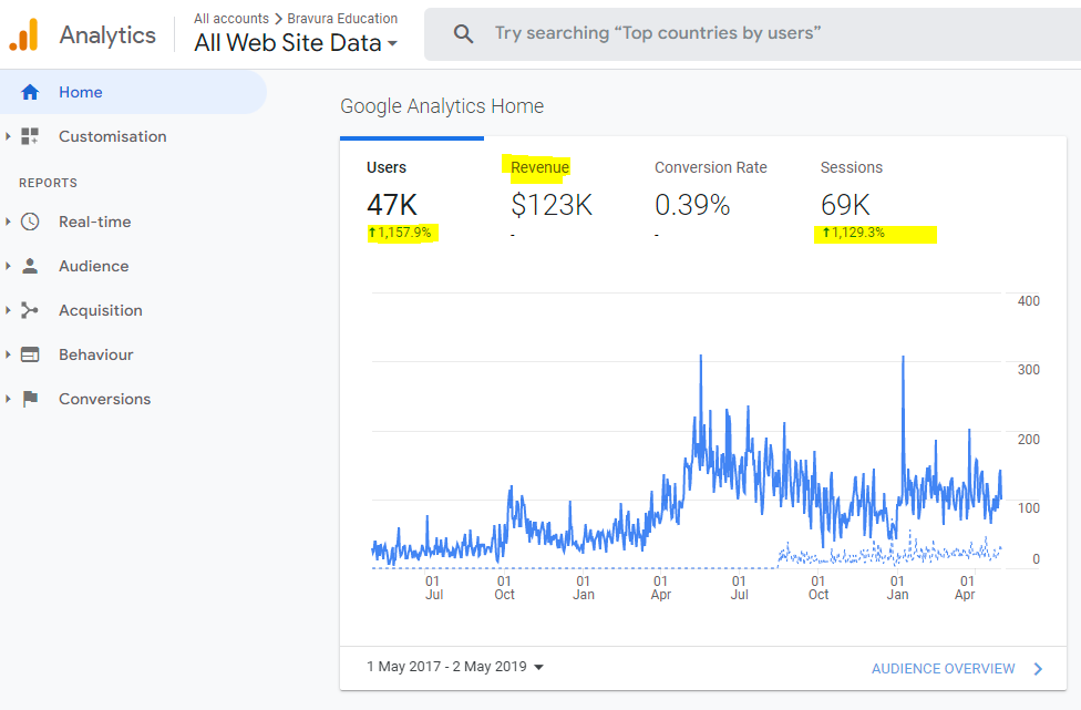 SEO & Beauty Industry Marketing - Case Study - Bravura Education - results