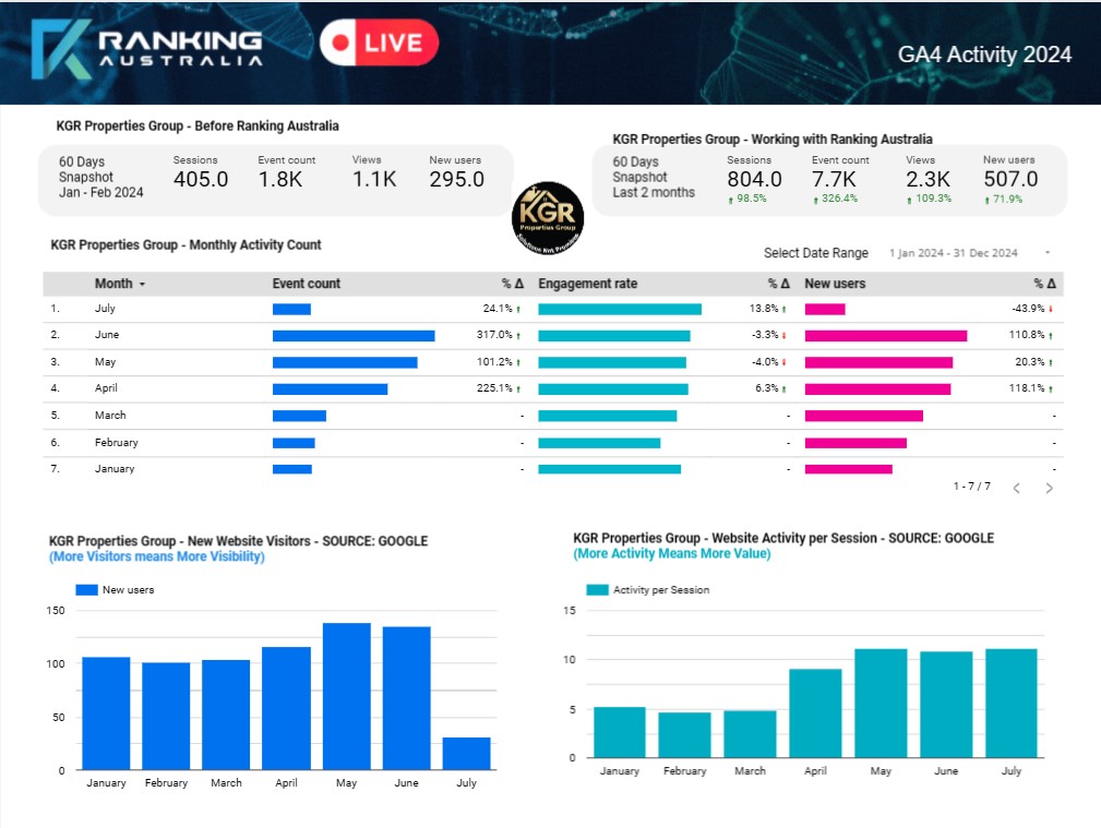 SEO Dashboard - DataSense - Insights by region
