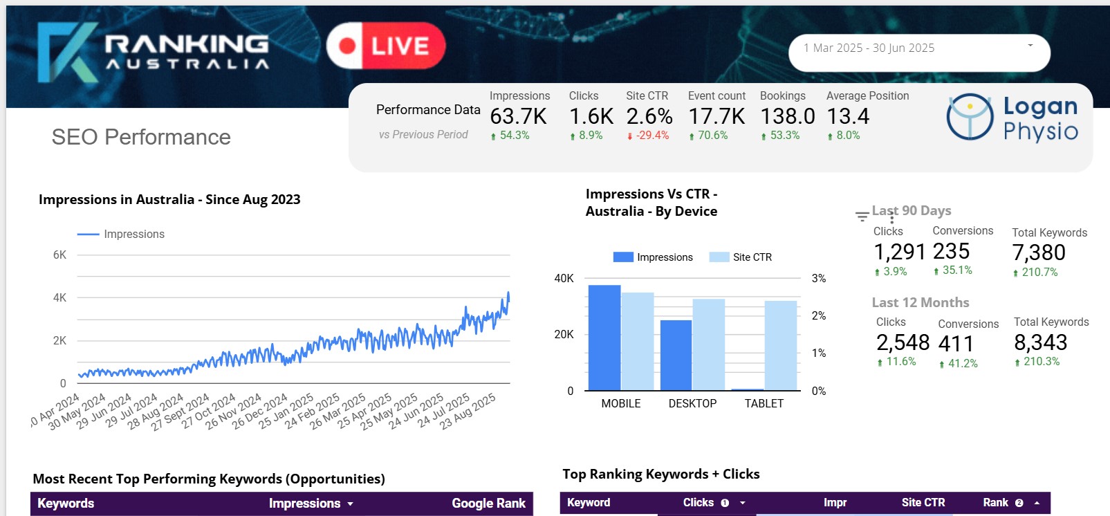 Your SEO Dashboard - DataSense - Contact Us Today fro a demo