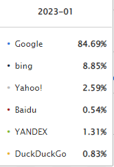 Global search engine desktop market share 2023 | Statista